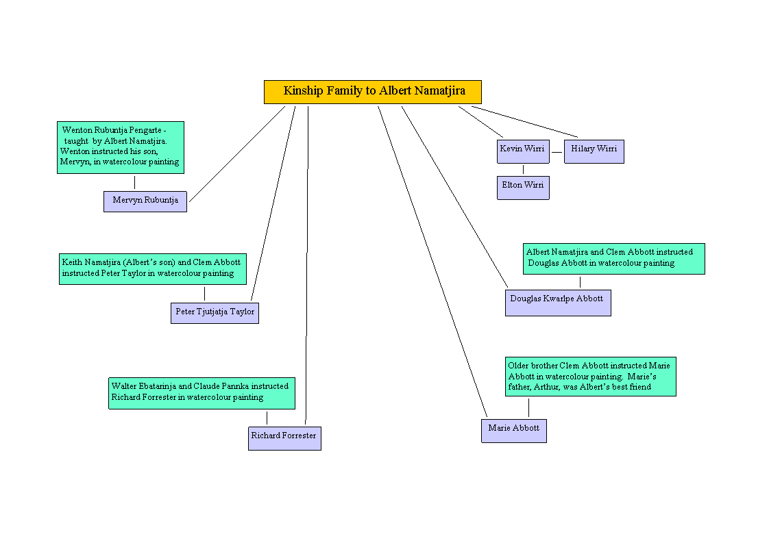 albert namatjira family tree diagram